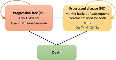 Cost-effectiveness of treating relapsed or refractory 3L+ follicular lymphoma with axicabtagene ciloleucel vs mosunetuzumab in the United States